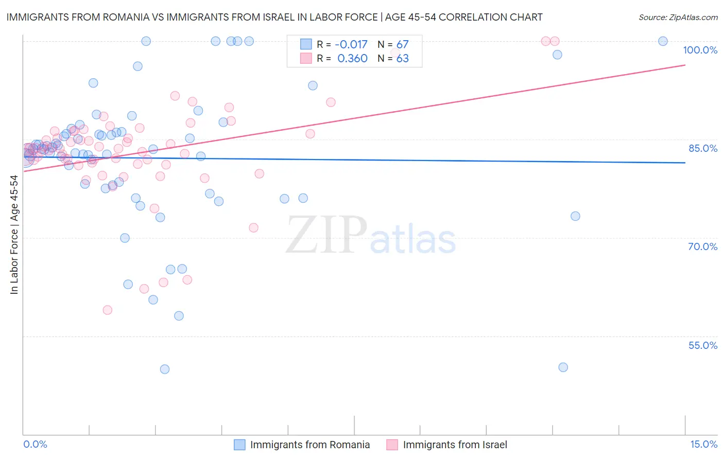 Immigrants from Romania vs Immigrants from Israel In Labor Force | Age 45-54