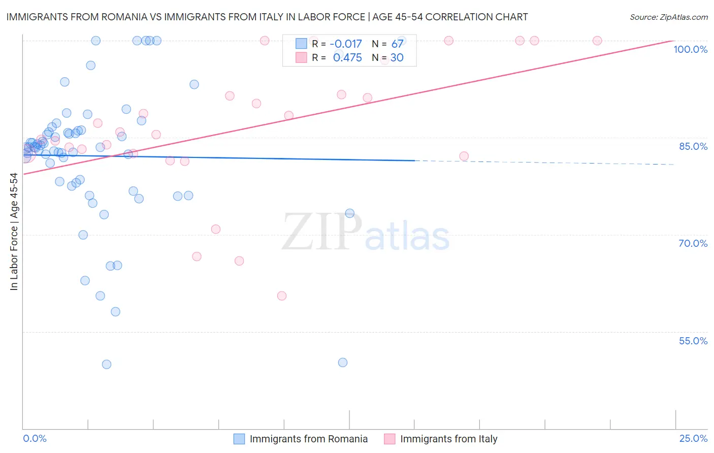 Immigrants from Romania vs Immigrants from Italy In Labor Force | Age 45-54