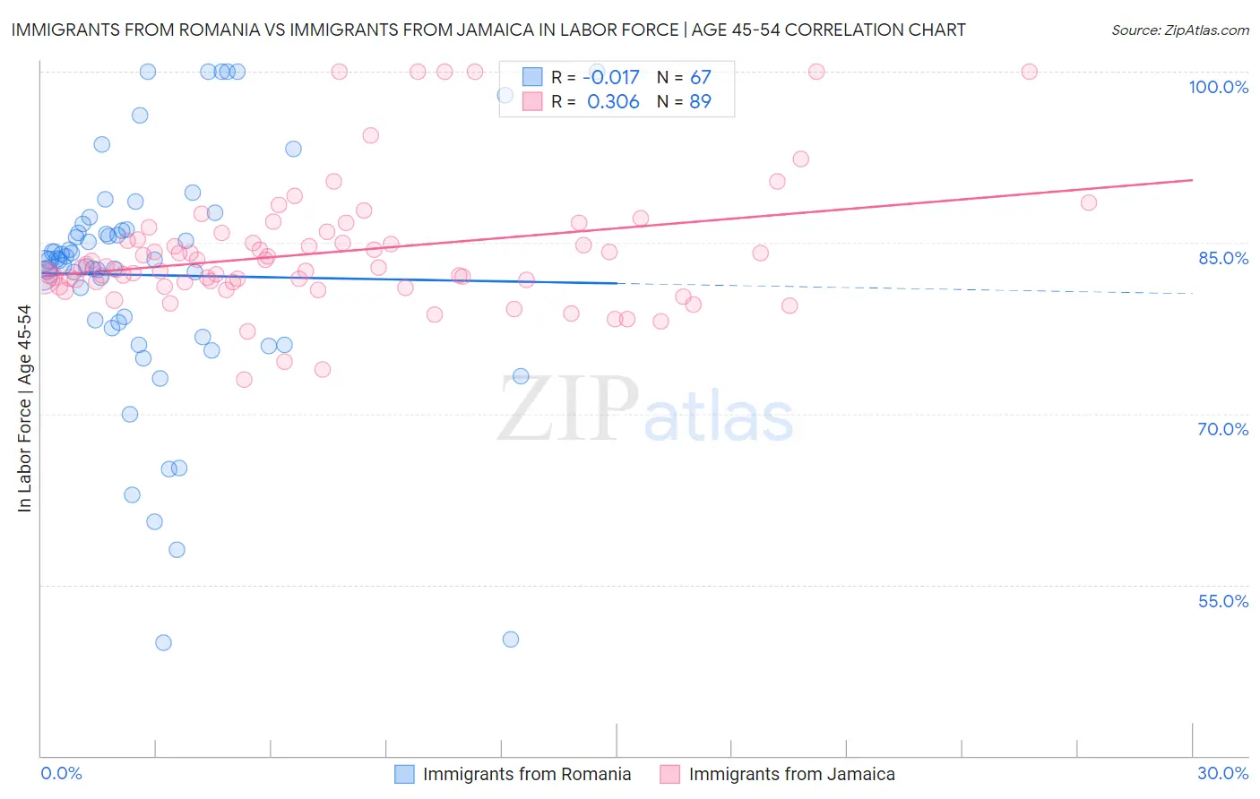 Immigrants from Romania vs Immigrants from Jamaica In Labor Force | Age 45-54