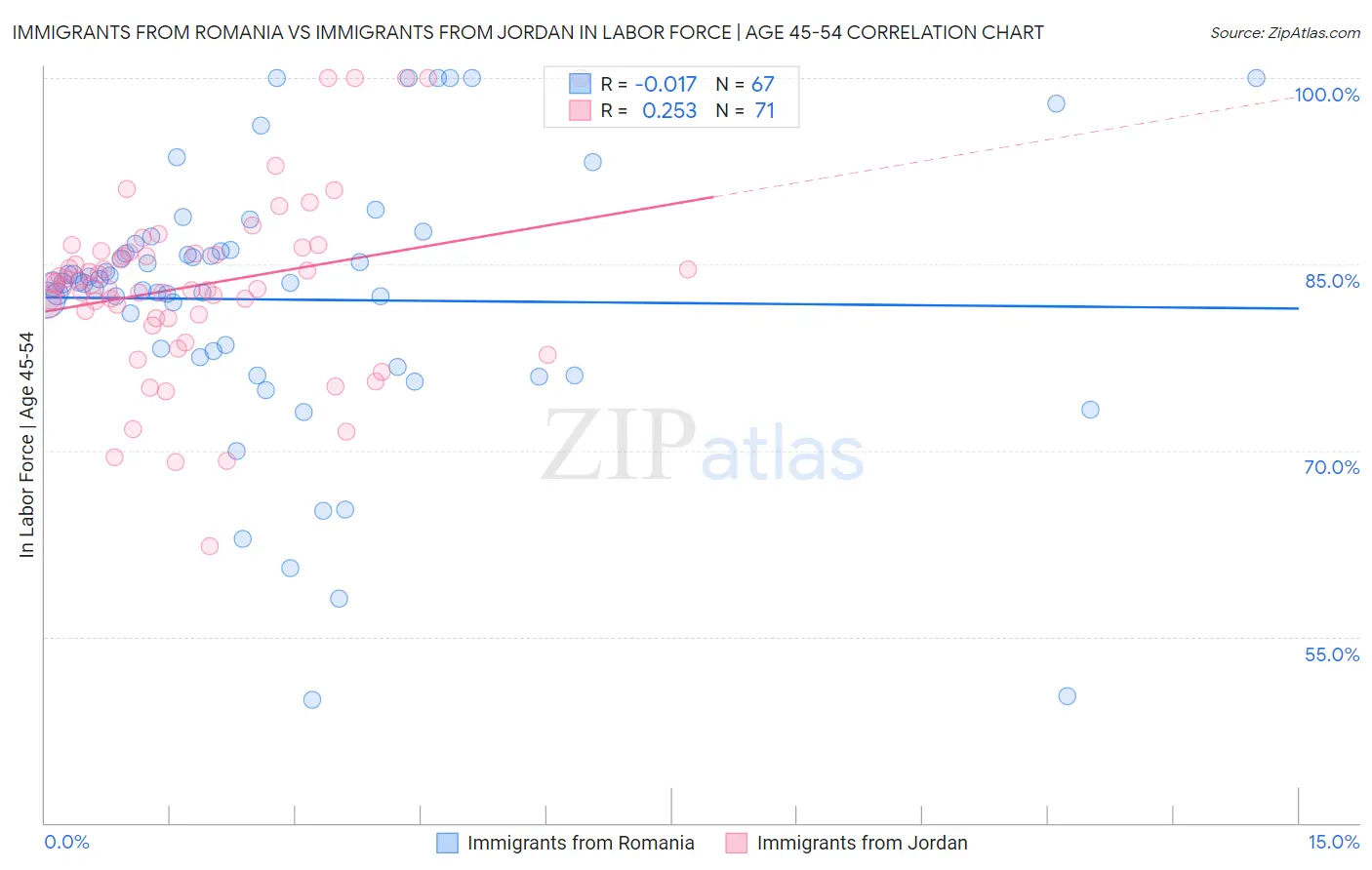 Immigrants from Romania vs Immigrants from Jordan In Labor Force | Age 45-54