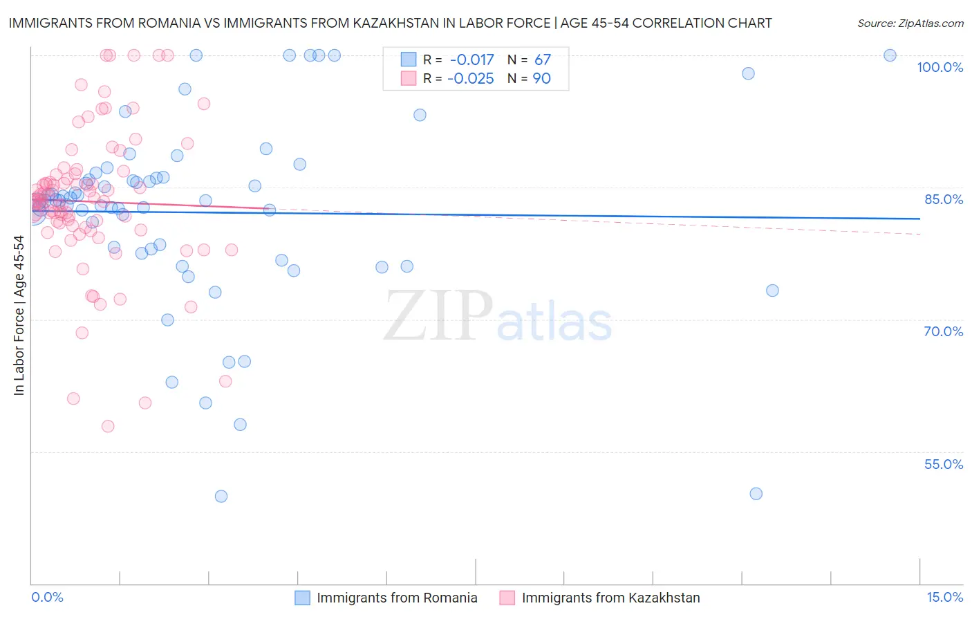Immigrants from Romania vs Immigrants from Kazakhstan In Labor Force | Age 45-54