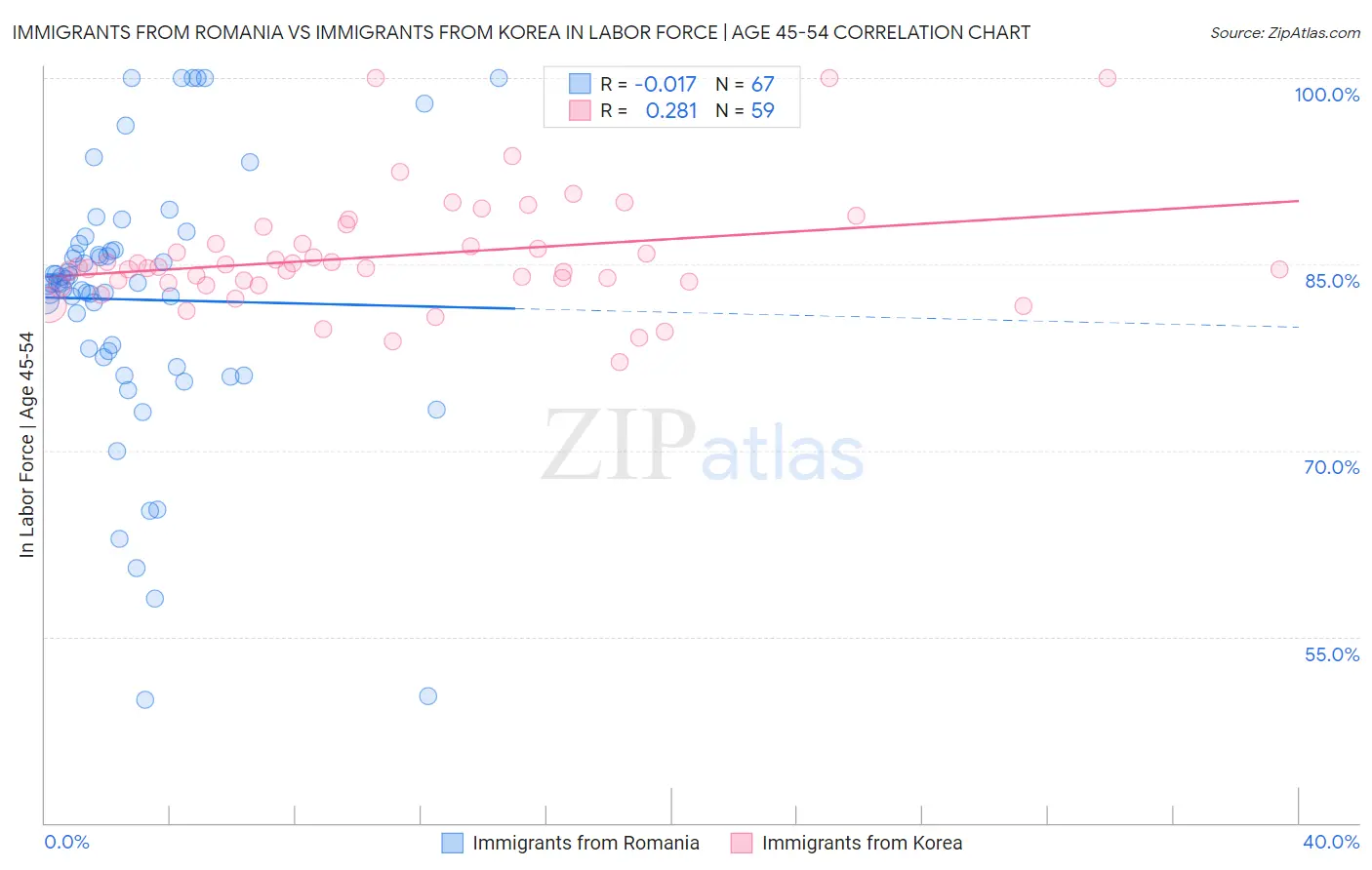 Immigrants from Romania vs Immigrants from Korea In Labor Force | Age 45-54