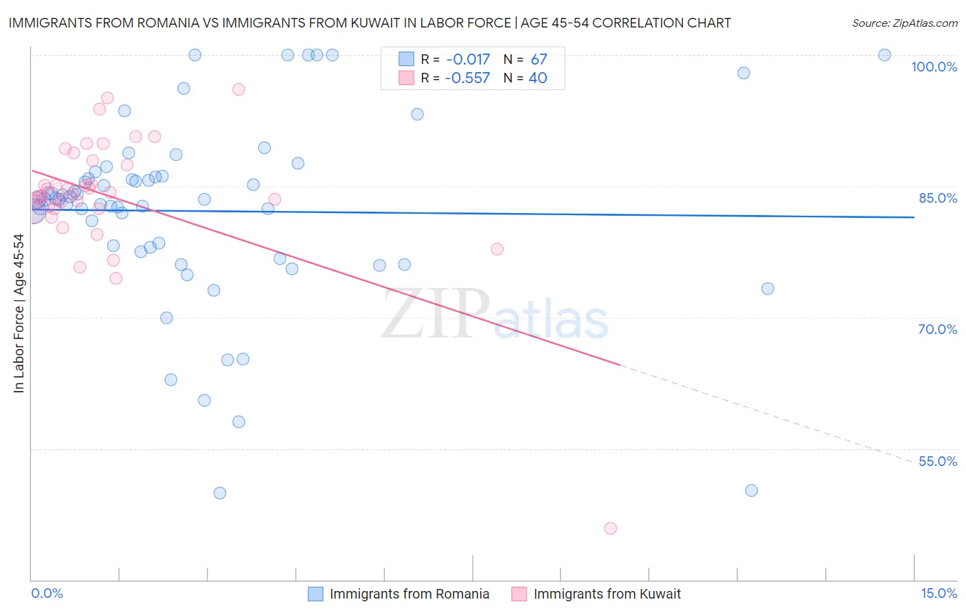 Immigrants from Romania vs Immigrants from Kuwait In Labor Force | Age 45-54