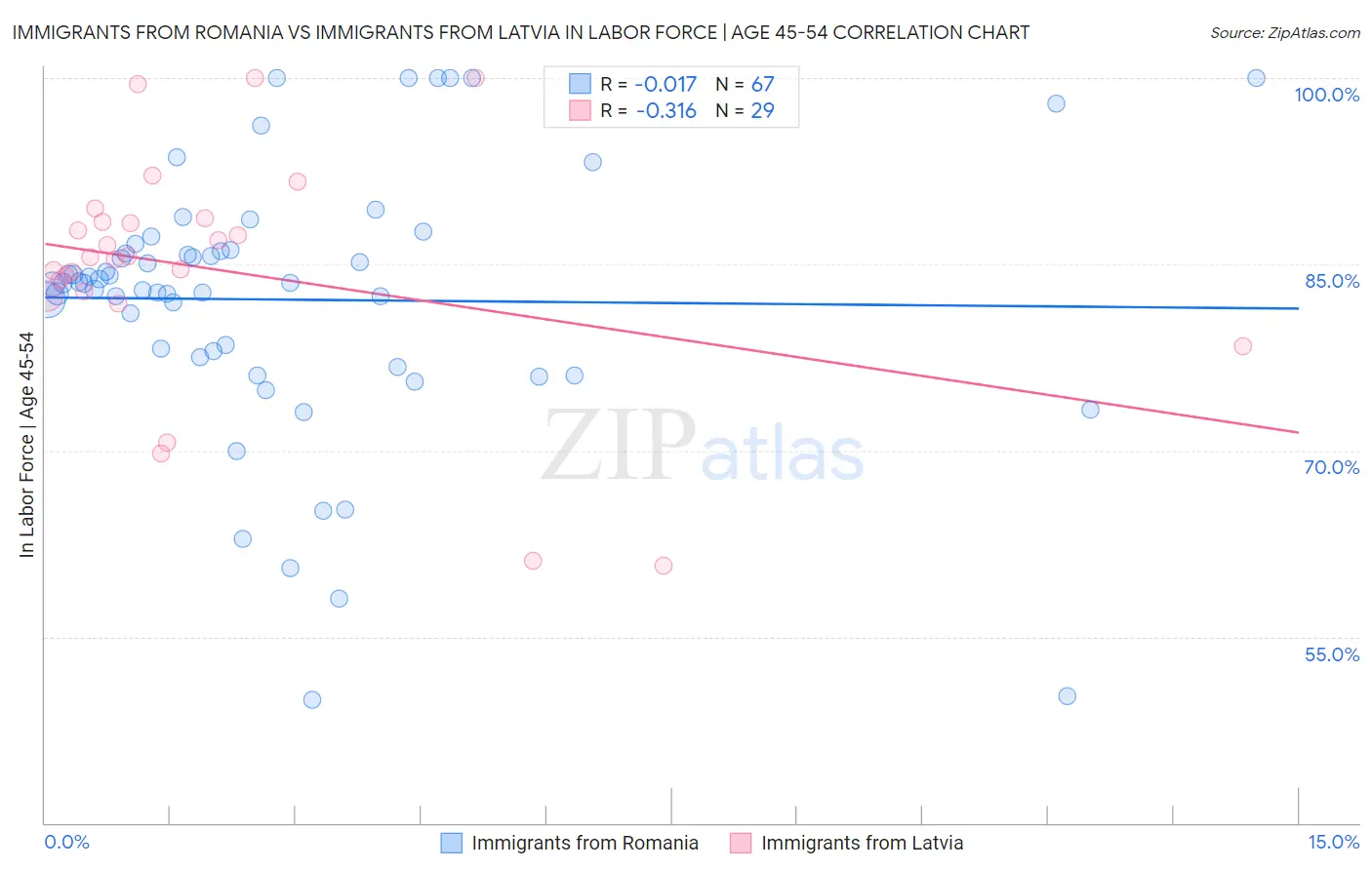 Immigrants from Romania vs Immigrants from Latvia In Labor Force | Age 45-54