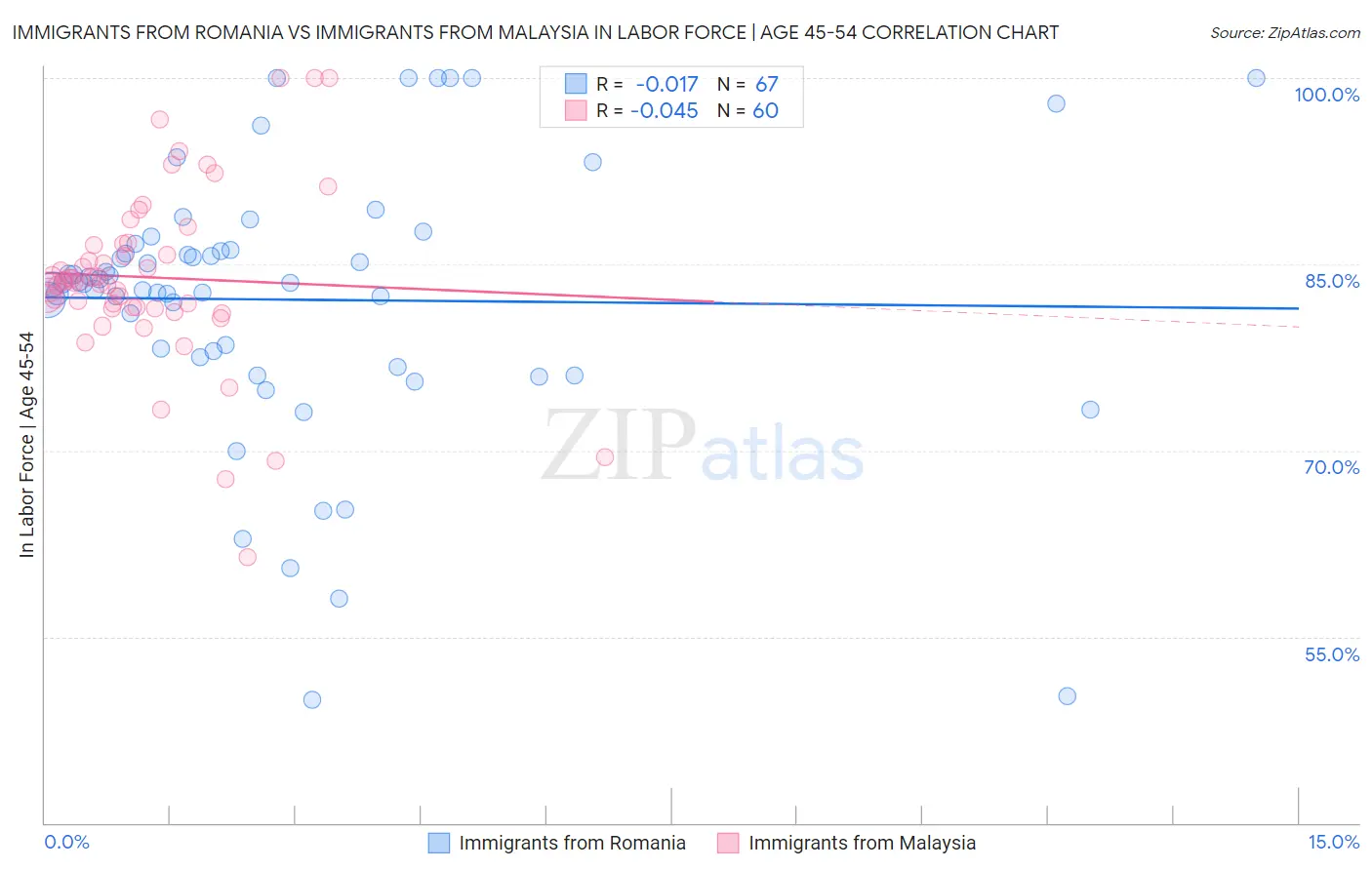 Immigrants from Romania vs Immigrants from Malaysia In Labor Force | Age 45-54