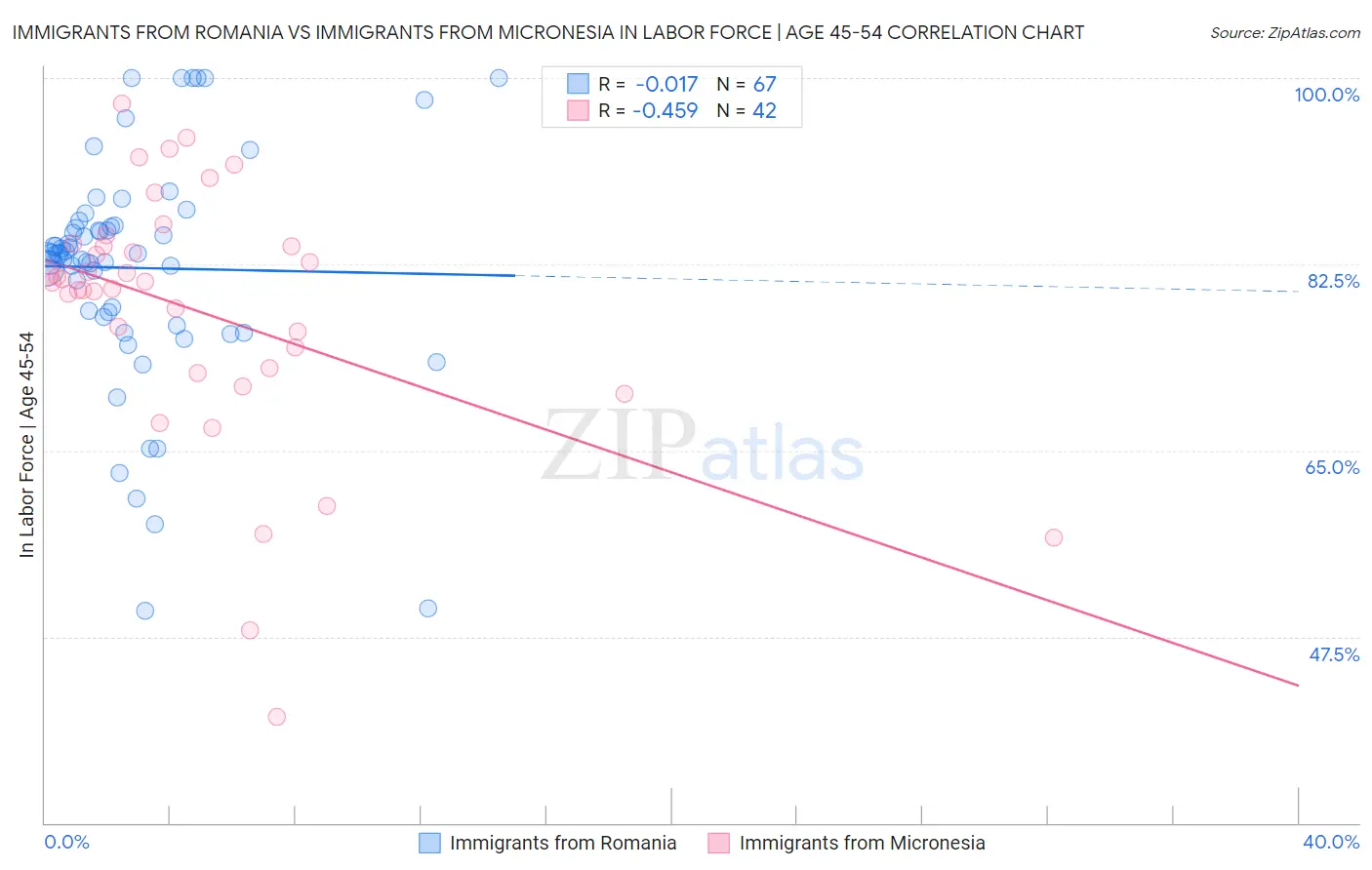 Immigrants from Romania vs Immigrants from Micronesia In Labor Force | Age 45-54