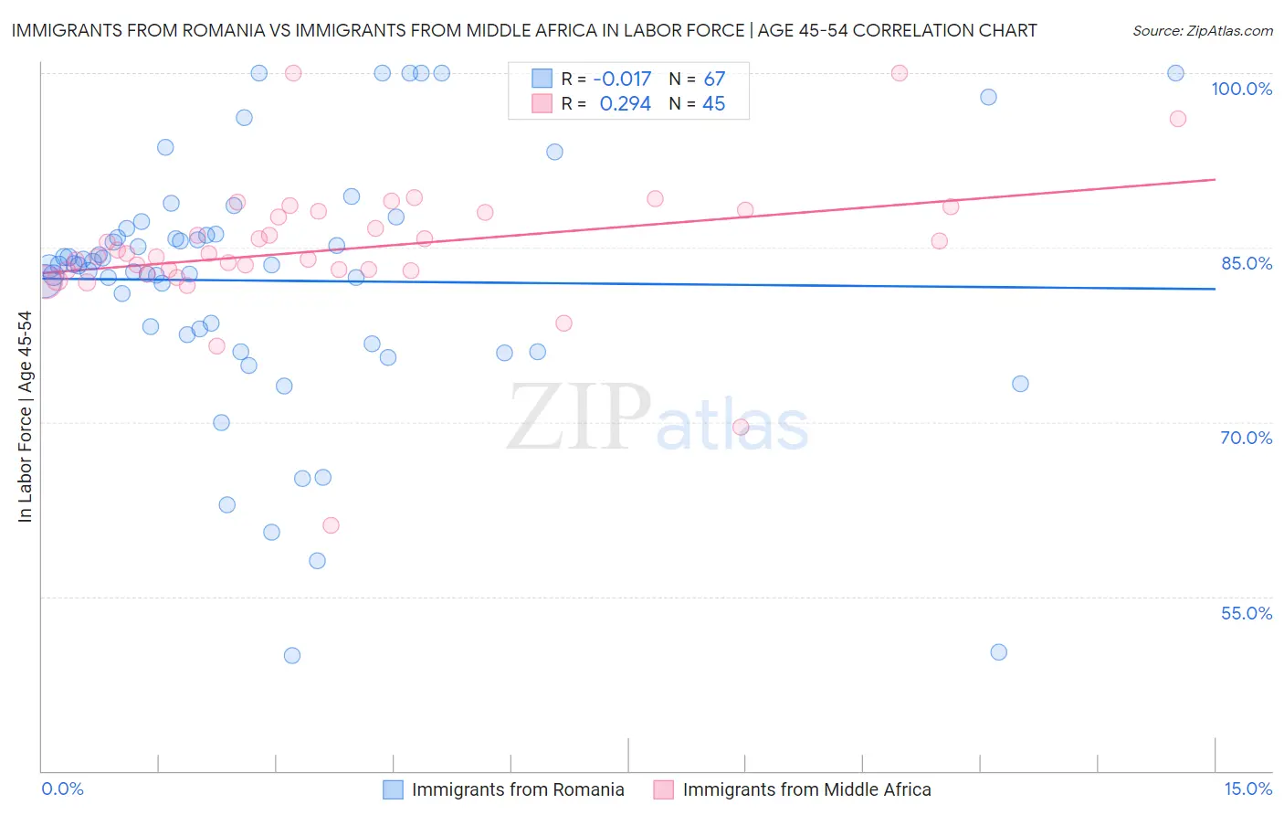 Immigrants from Romania vs Immigrants from Middle Africa In Labor Force | Age 45-54