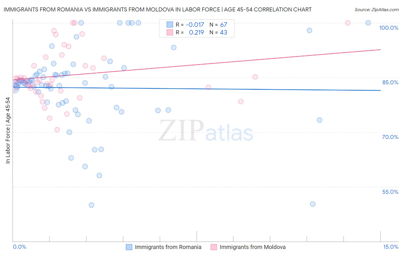 Immigrants from Romania vs Immigrants from Moldova In Labor Force | Age 45-54