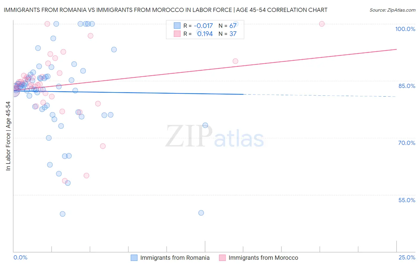 Immigrants from Romania vs Immigrants from Morocco In Labor Force | Age 45-54