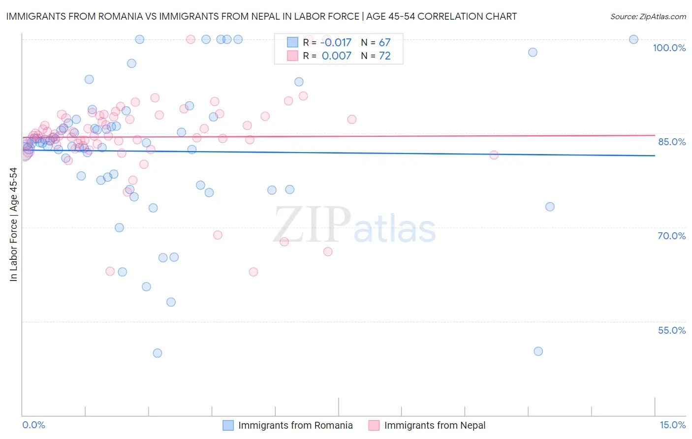 Immigrants from Romania vs Immigrants from Nepal In Labor Force | Age 45-54