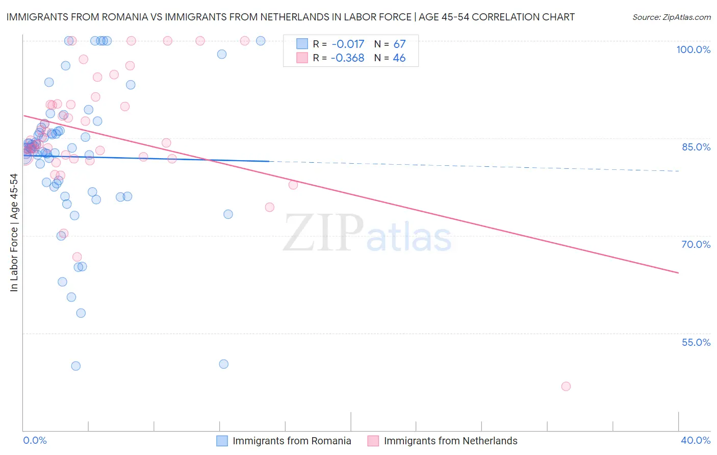 Immigrants from Romania vs Immigrants from Netherlands In Labor Force | Age 45-54