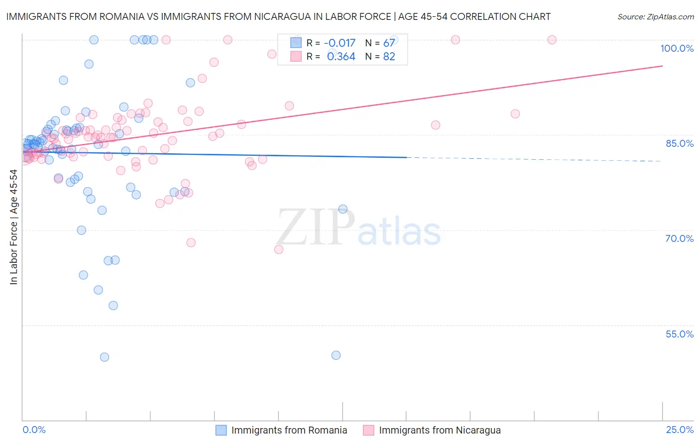 Immigrants from Romania vs Immigrants from Nicaragua In Labor Force | Age 45-54