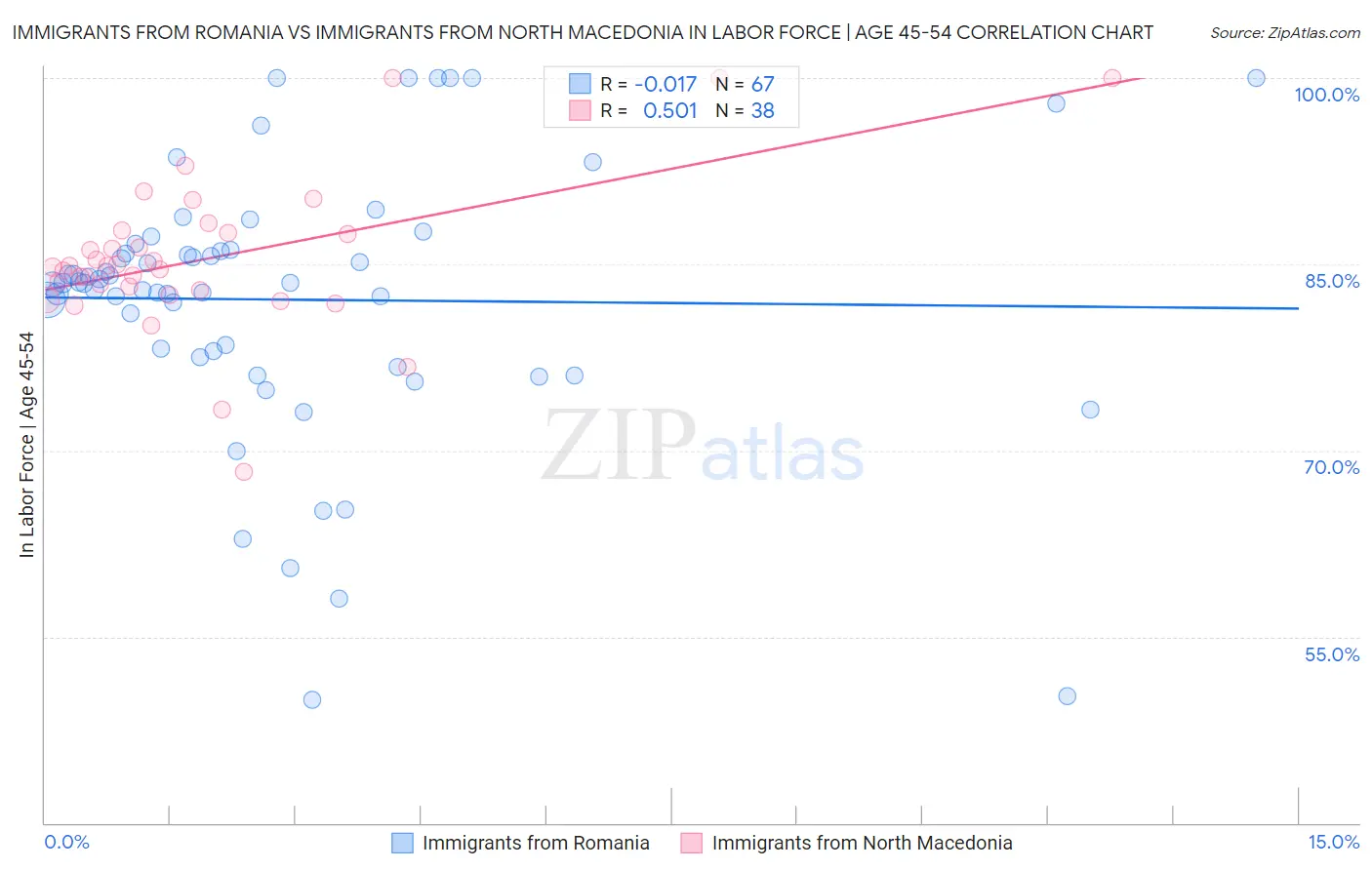 Immigrants from Romania vs Immigrants from North Macedonia In Labor Force | Age 45-54