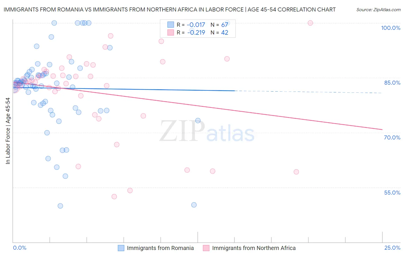 Immigrants from Romania vs Immigrants from Northern Africa In Labor Force | Age 45-54