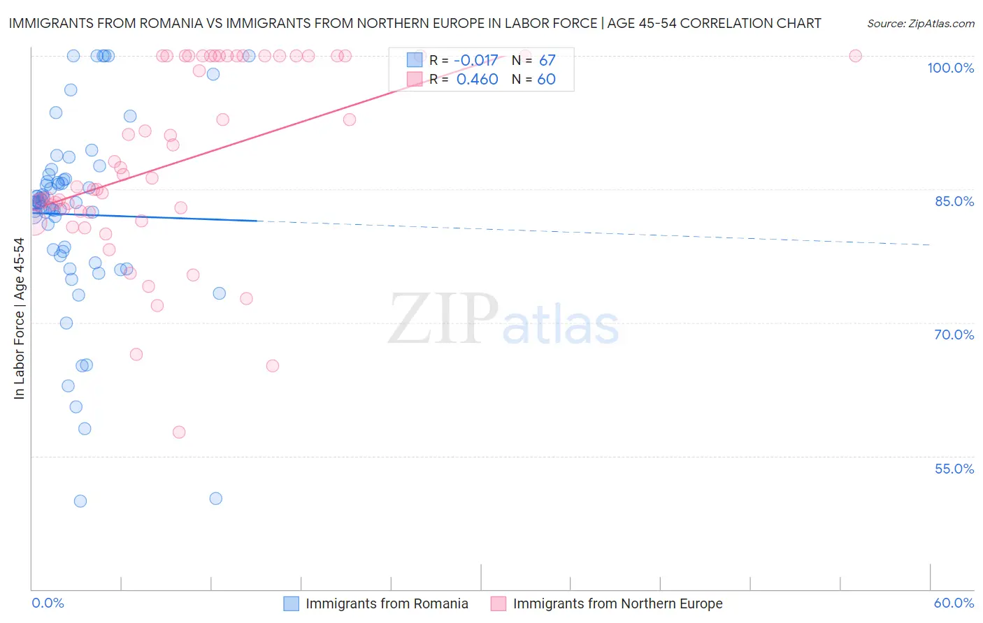 Immigrants from Romania vs Immigrants from Northern Europe In Labor Force | Age 45-54