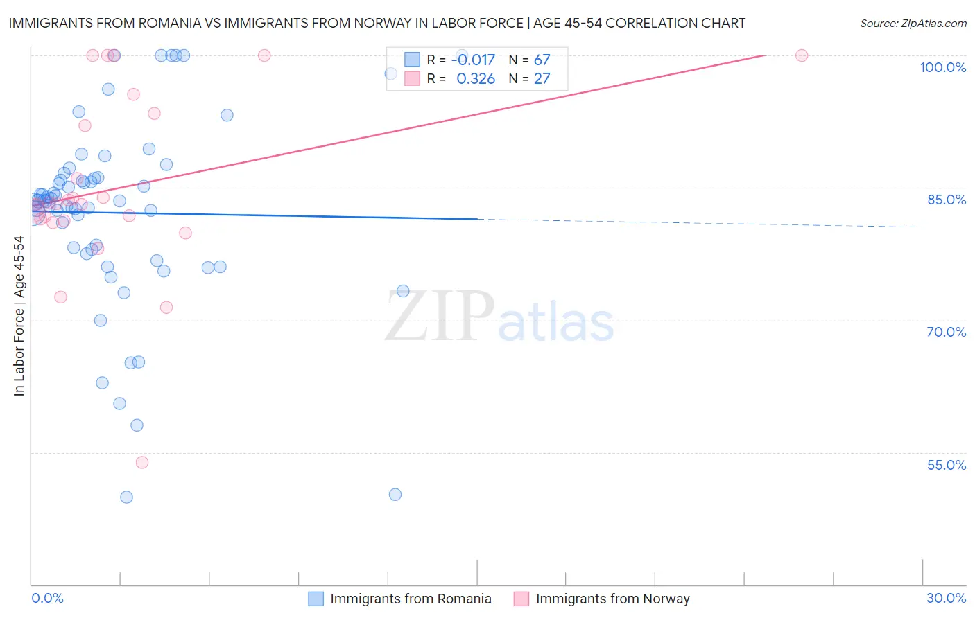 Immigrants from Romania vs Immigrants from Norway In Labor Force | Age 45-54