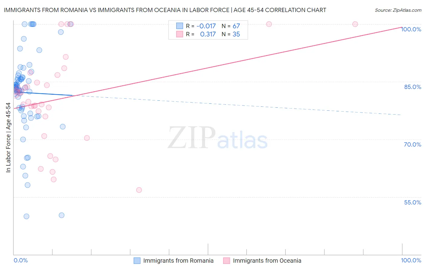 Immigrants from Romania vs Immigrants from Oceania In Labor Force | Age 45-54