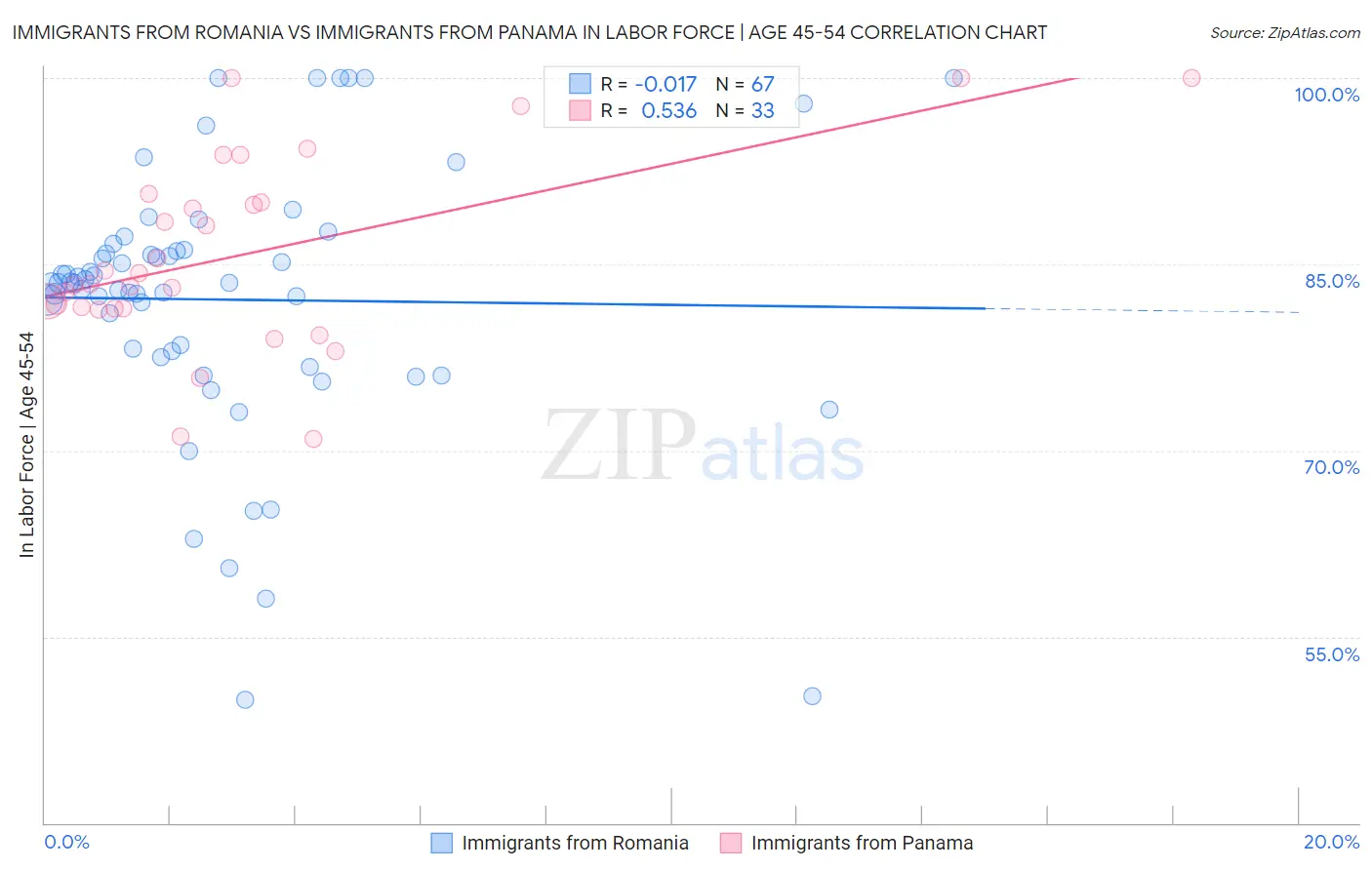 Immigrants from Romania vs Immigrants from Panama In Labor Force | Age 45-54