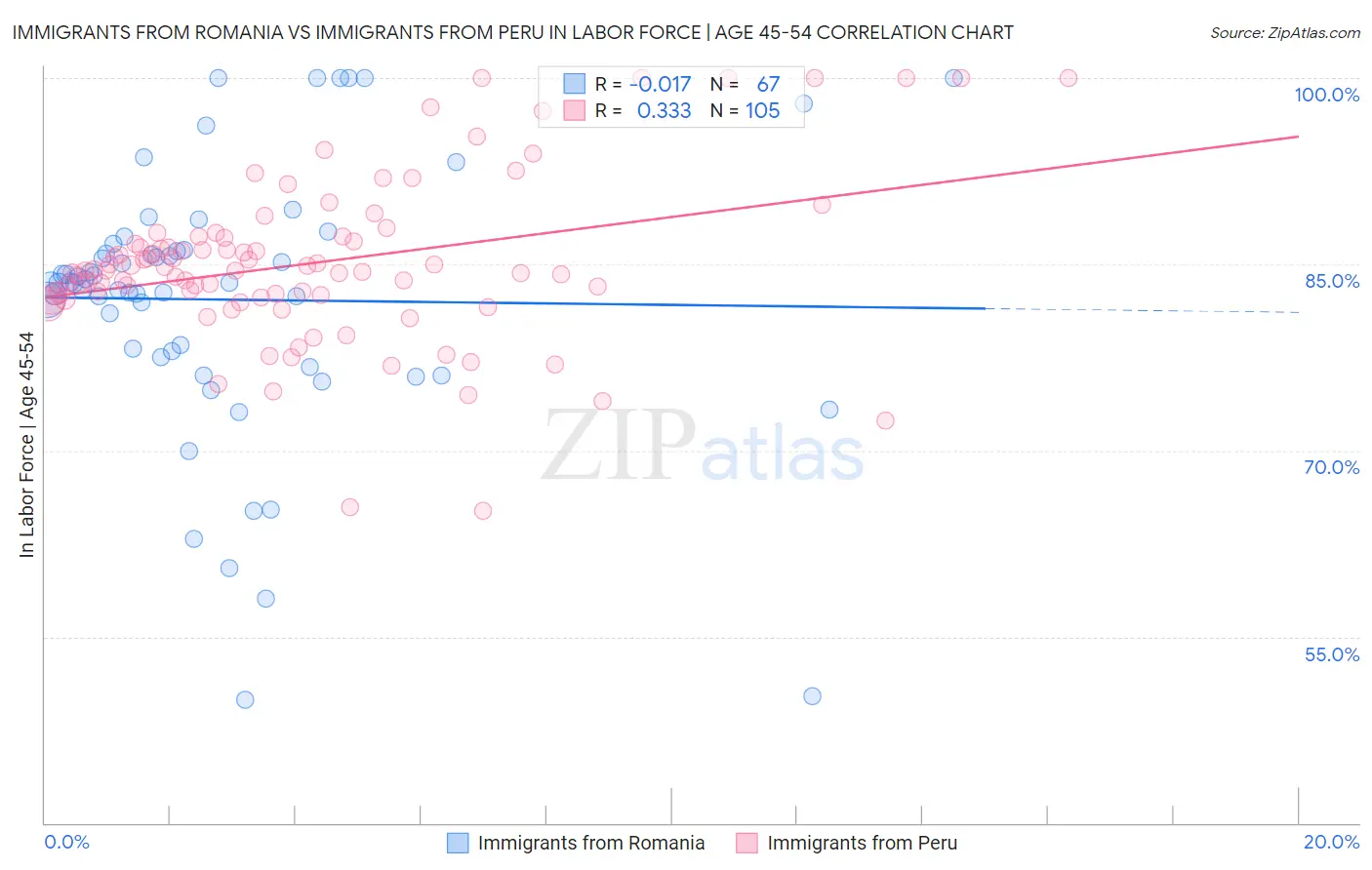 Immigrants from Romania vs Immigrants from Peru In Labor Force | Age 45-54