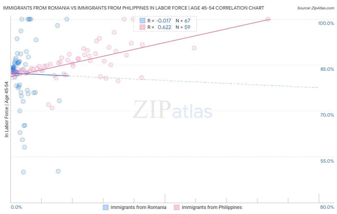 Immigrants from Romania vs Immigrants from Philippines In Labor Force | Age 45-54