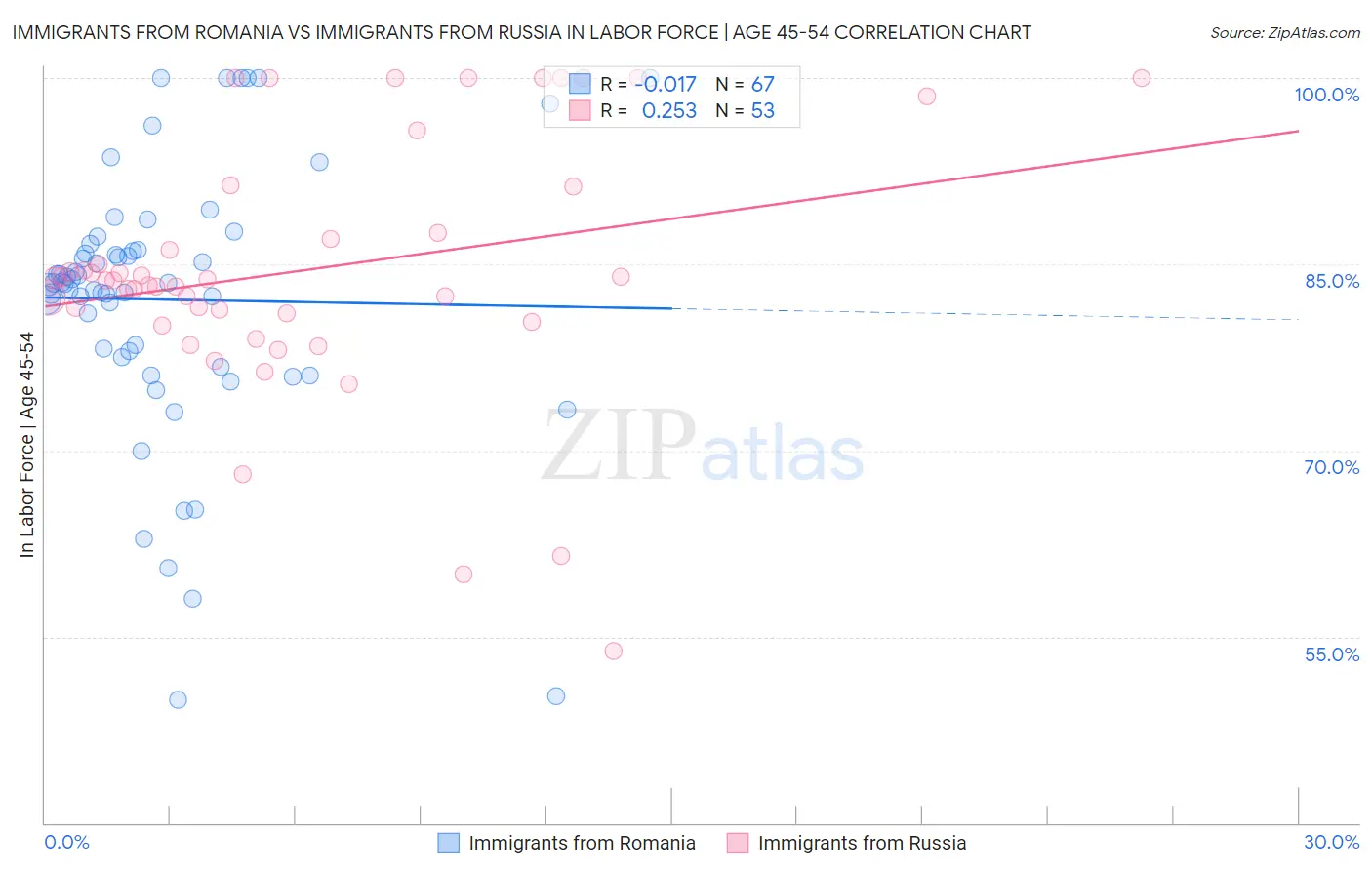 Immigrants from Romania vs Immigrants from Russia In Labor Force | Age 45-54