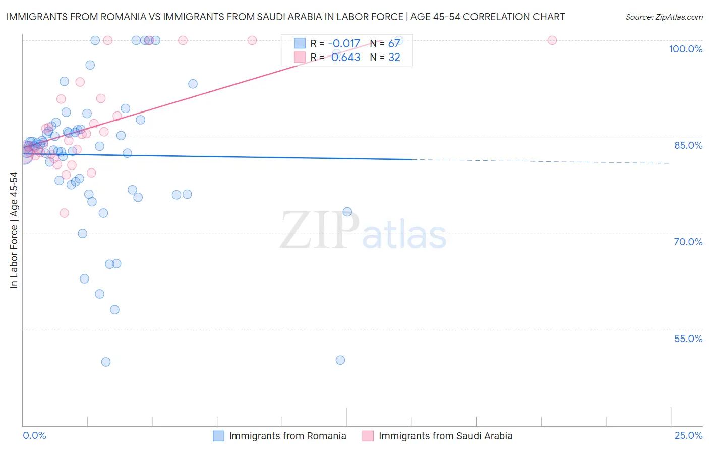 Immigrants from Romania vs Immigrants from Saudi Arabia In Labor Force | Age 45-54