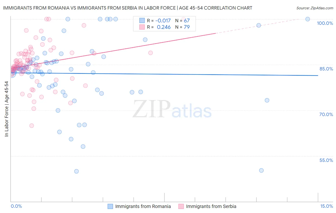 Immigrants from Romania vs Immigrants from Serbia In Labor Force | Age 45-54