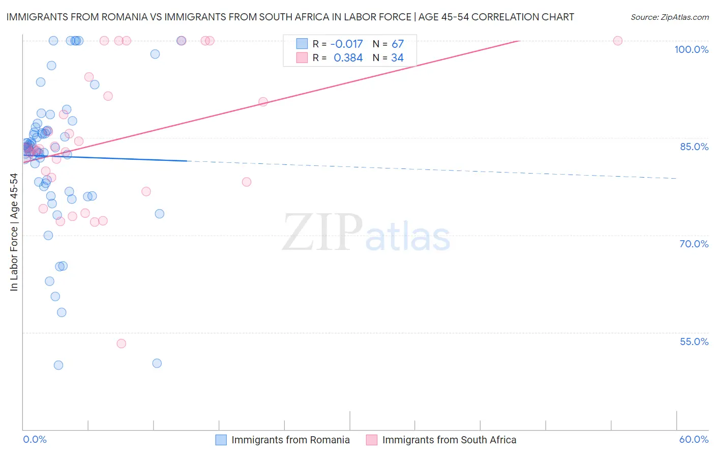 Immigrants from Romania vs Immigrants from South Africa In Labor Force | Age 45-54