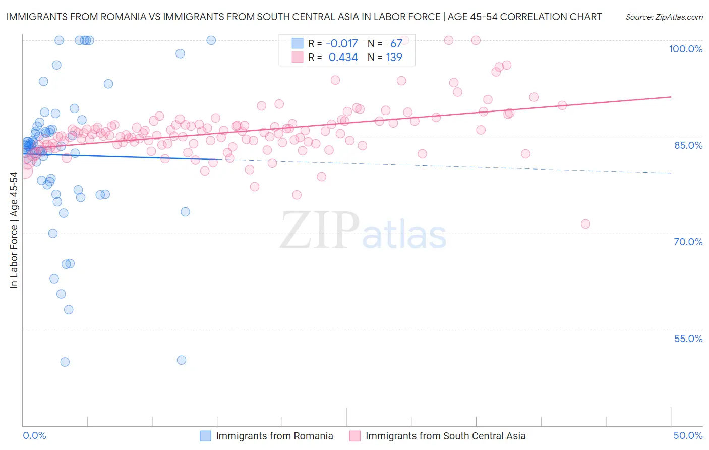 Immigrants from Romania vs Immigrants from South Central Asia In Labor Force | Age 45-54