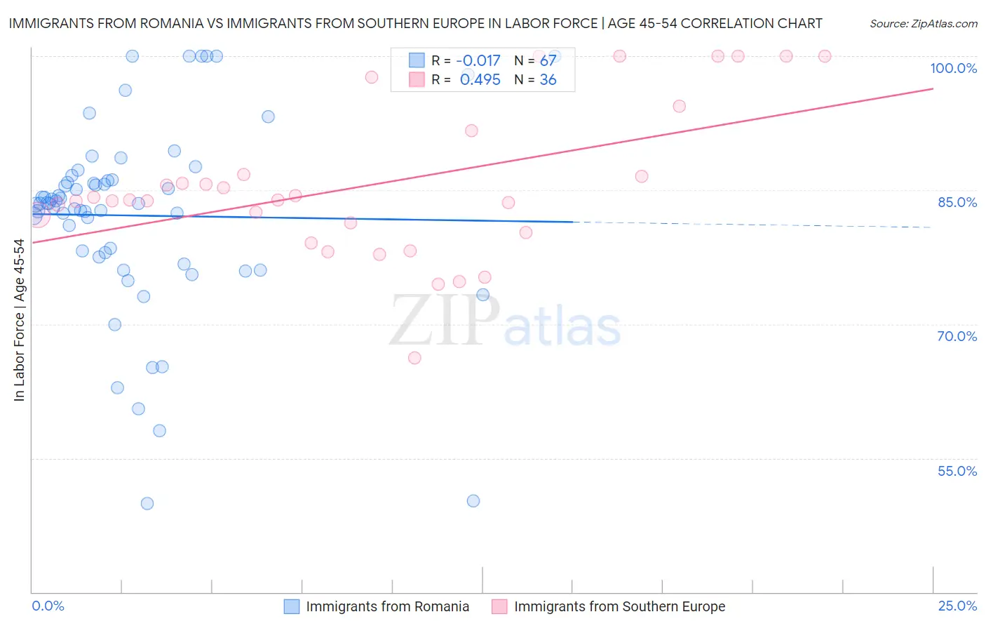Immigrants from Romania vs Immigrants from Southern Europe In Labor Force | Age 45-54