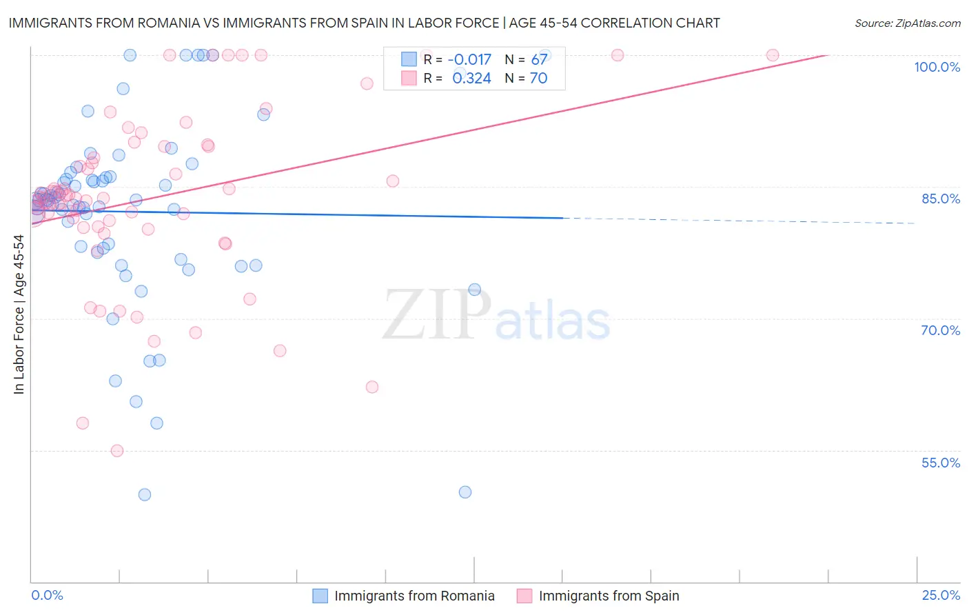 Immigrants from Romania vs Immigrants from Spain In Labor Force | Age 45-54