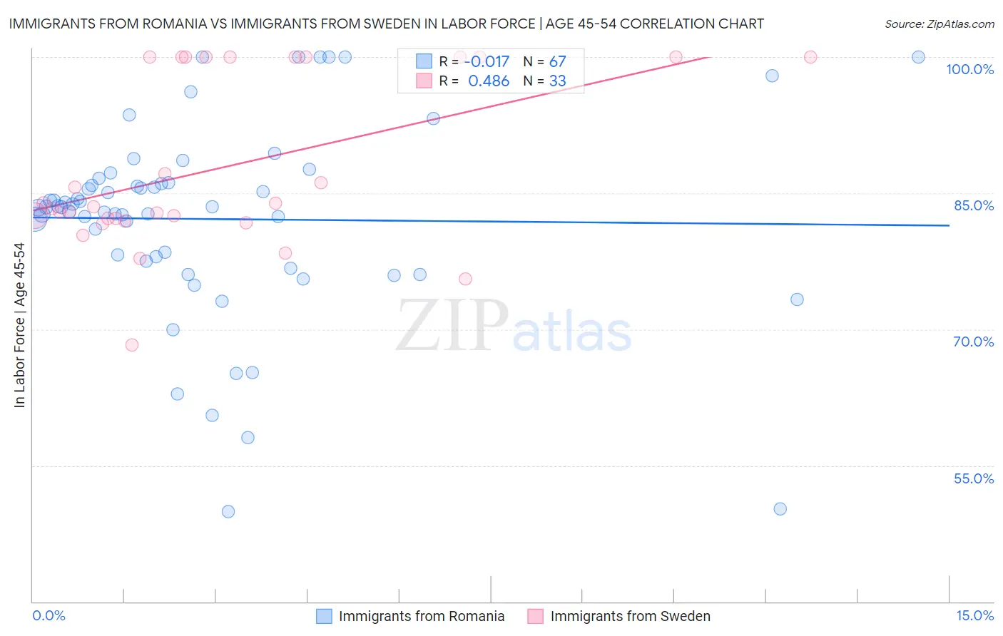 Immigrants from Romania vs Immigrants from Sweden In Labor Force | Age 45-54