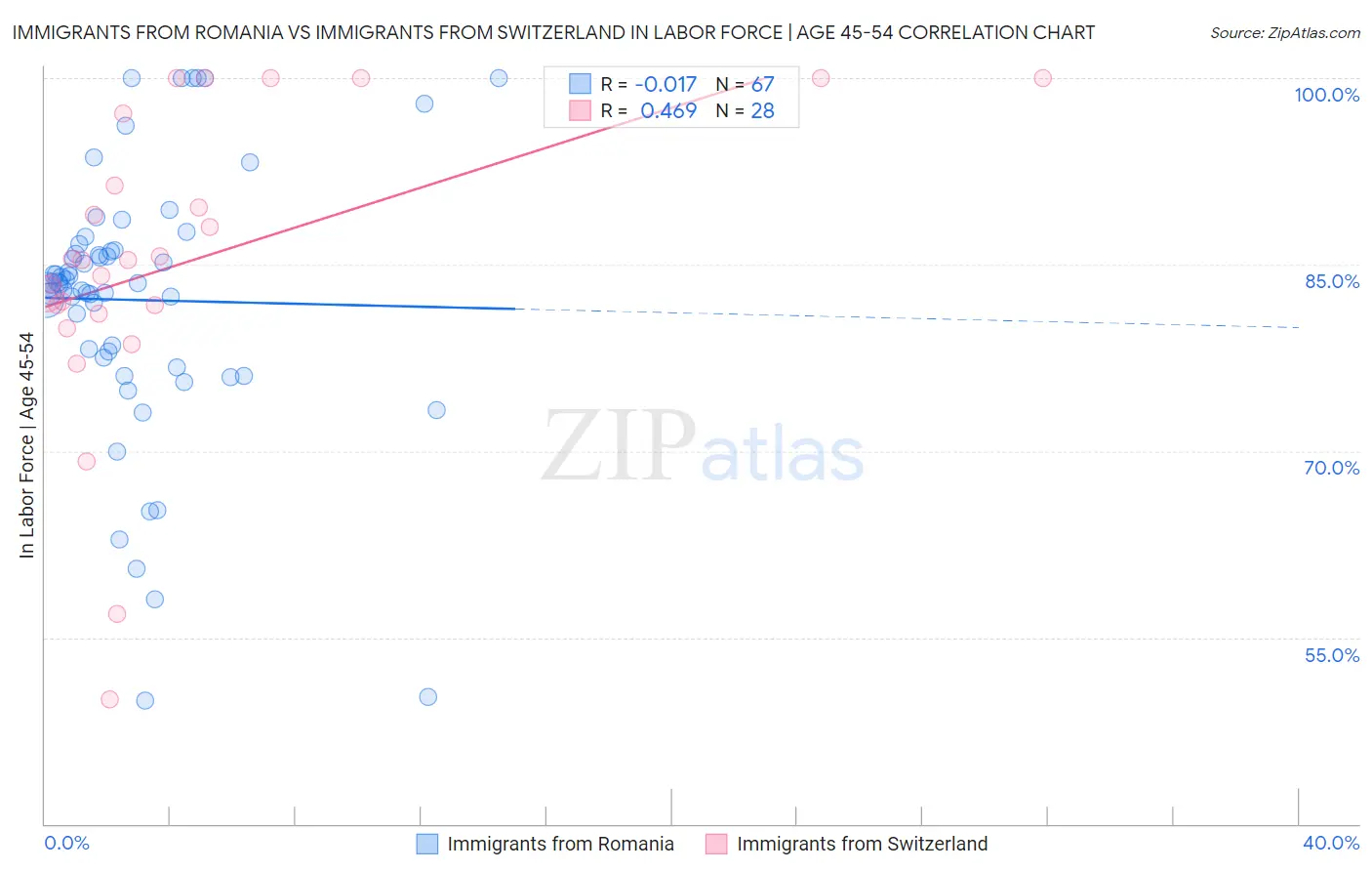 Immigrants from Romania vs Immigrants from Switzerland In Labor Force | Age 45-54