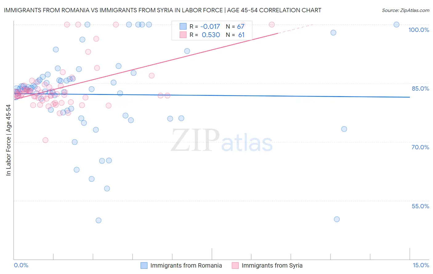 Immigrants from Romania vs Immigrants from Syria In Labor Force | Age 45-54