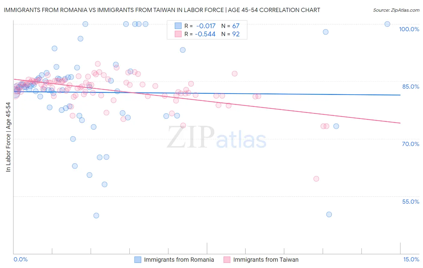 Immigrants from Romania vs Immigrants from Taiwan In Labor Force | Age 45-54