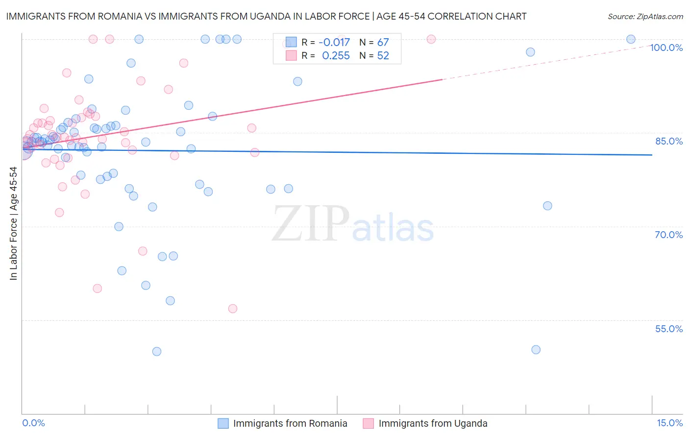 Immigrants from Romania vs Immigrants from Uganda In Labor Force | Age 45-54
