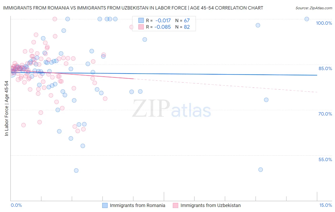 Immigrants from Romania vs Immigrants from Uzbekistan In Labor Force | Age 45-54