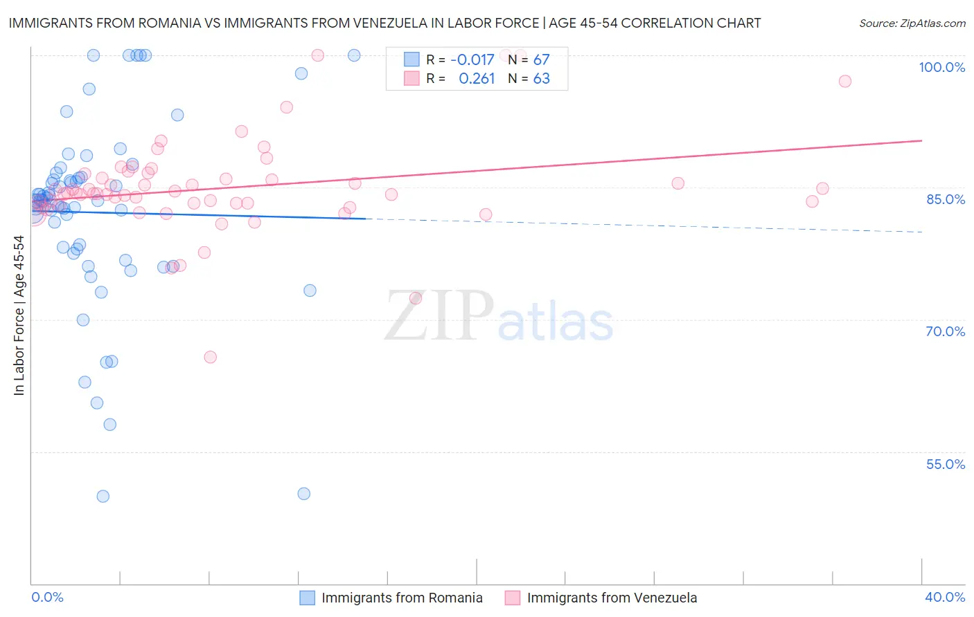 Immigrants from Romania vs Immigrants from Venezuela In Labor Force | Age 45-54
