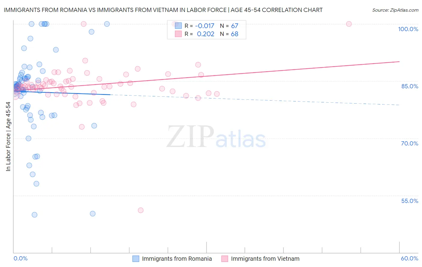 Immigrants from Romania vs Immigrants from Vietnam In Labor Force | Age 45-54