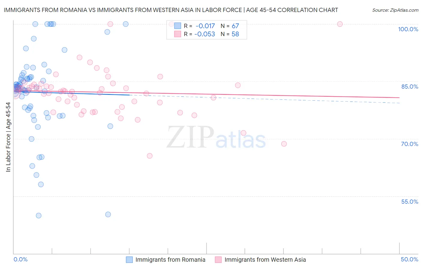 Immigrants from Romania vs Immigrants from Western Asia In Labor Force | Age 45-54