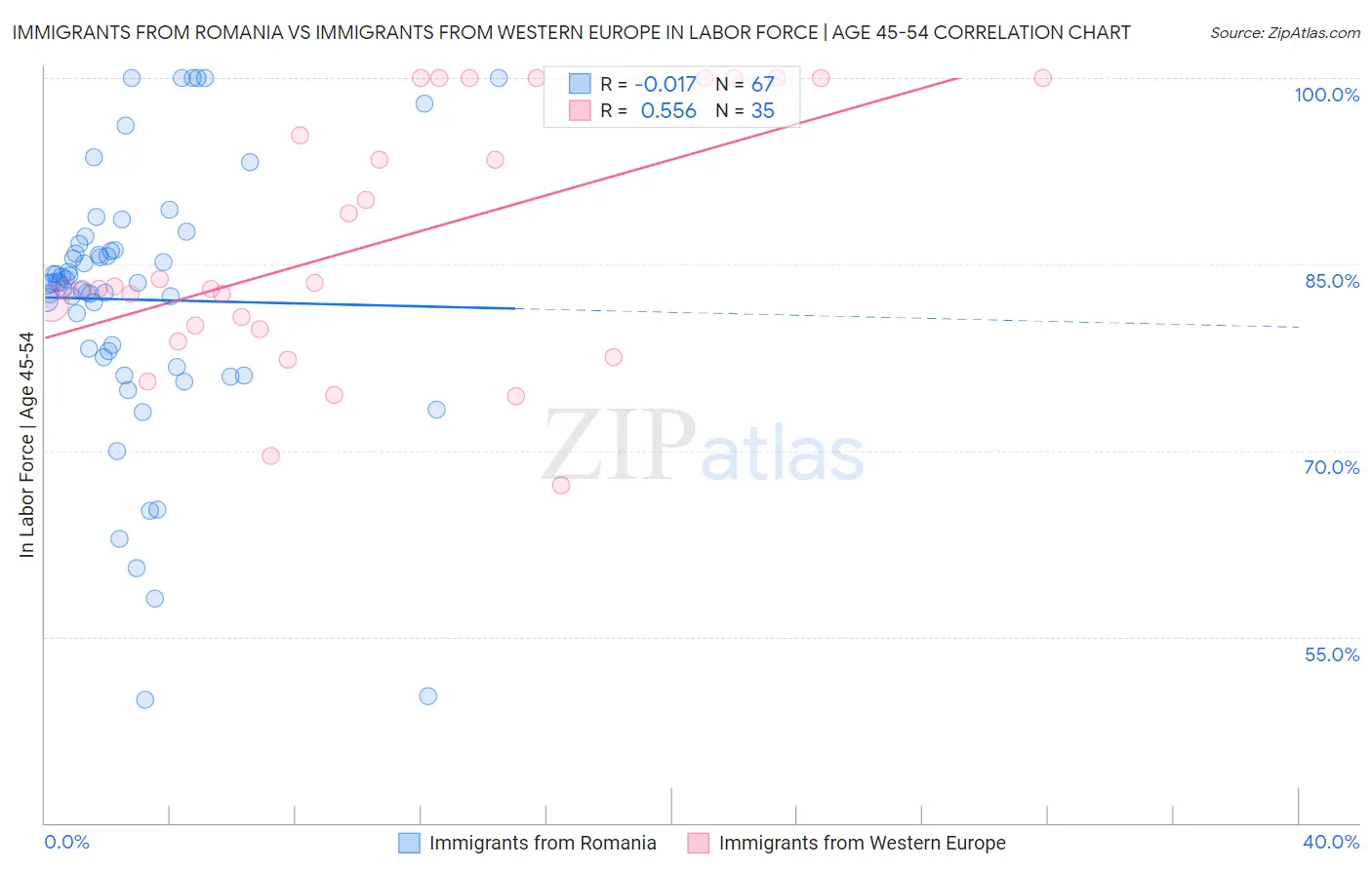 Immigrants from Romania vs Immigrants from Western Europe In Labor Force | Age 45-54