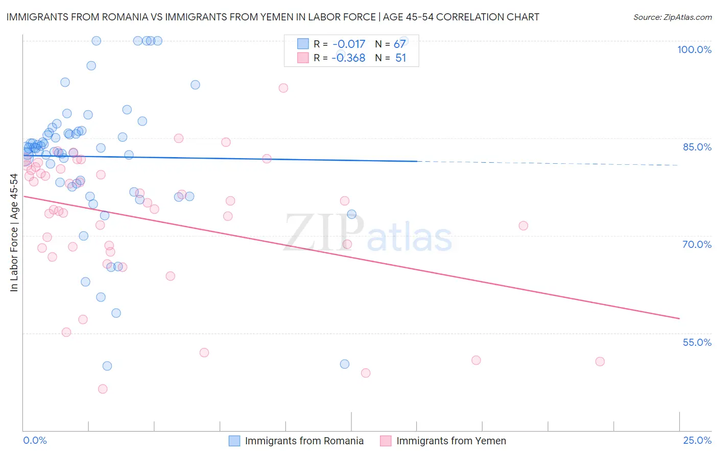 Immigrants from Romania vs Immigrants from Yemen In Labor Force | Age 45-54