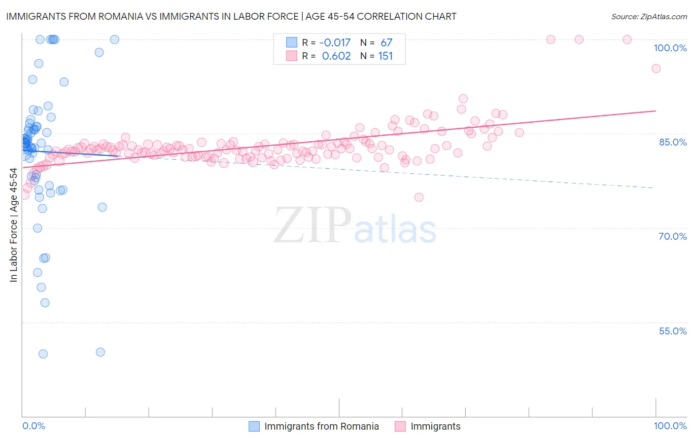 Immigrants from Romania vs Immigrants In Labor Force | Age 45-54