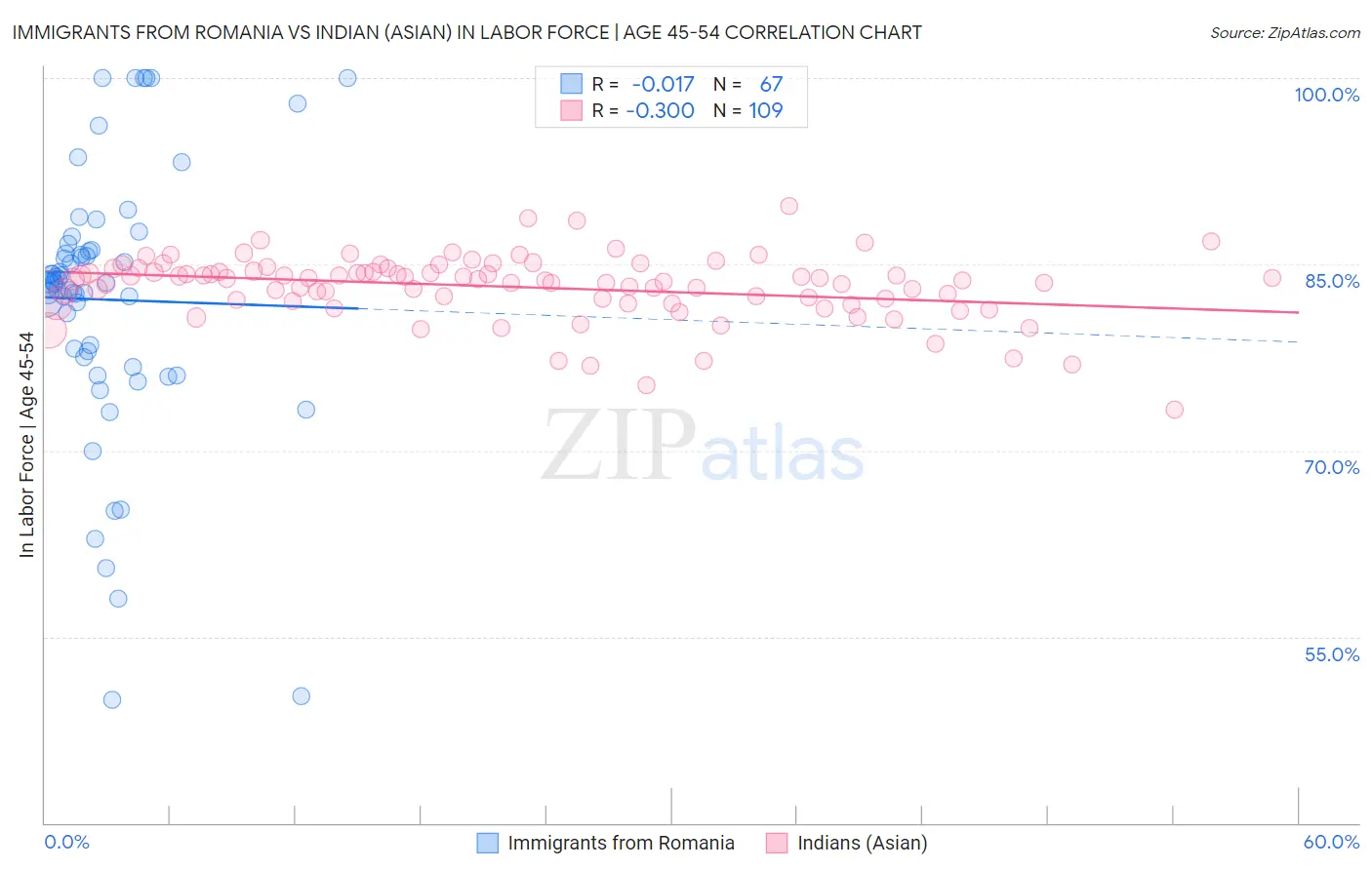 Immigrants from Romania vs Indian (Asian) In Labor Force | Age 45-54