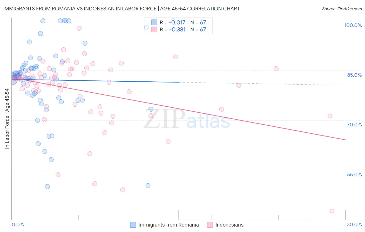 Immigrants from Romania vs Indonesian In Labor Force | Age 45-54