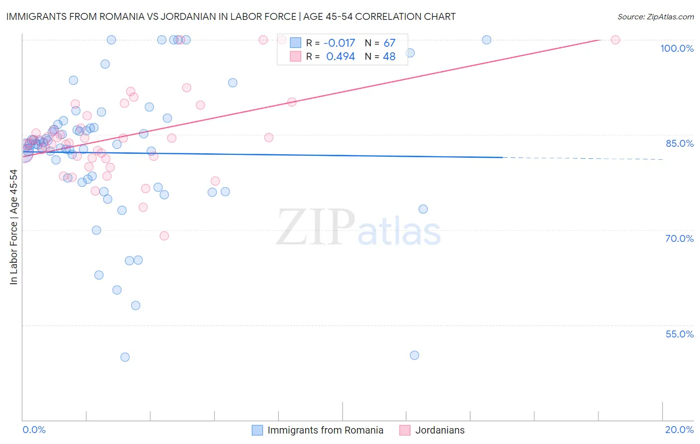 Immigrants from Romania vs Jordanian In Labor Force | Age 45-54