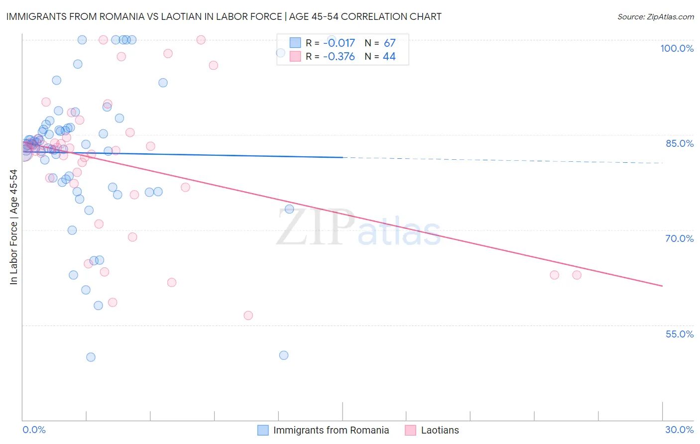 Immigrants from Romania vs Laotian In Labor Force | Age 45-54