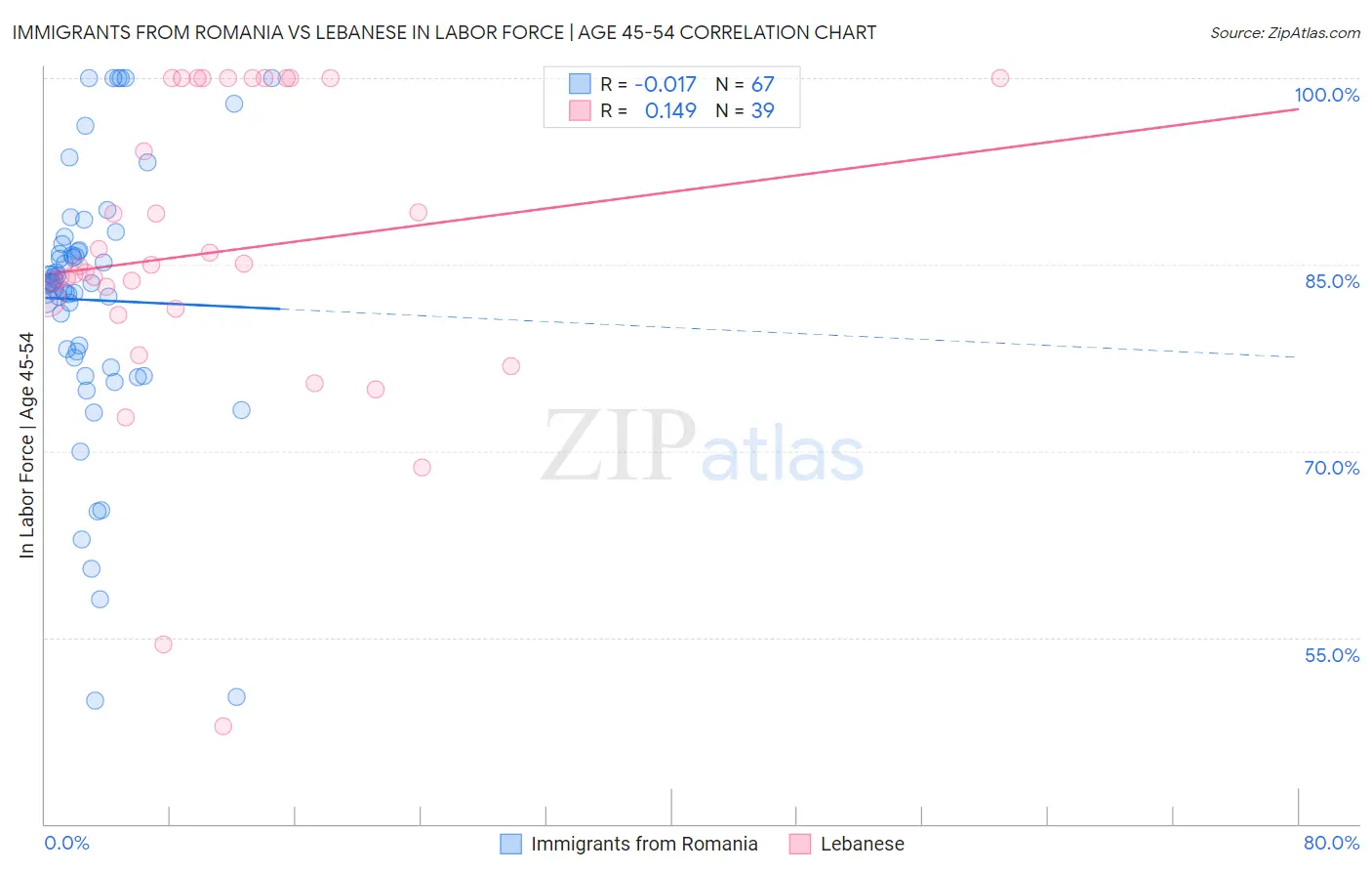 Immigrants from Romania vs Lebanese In Labor Force | Age 45-54