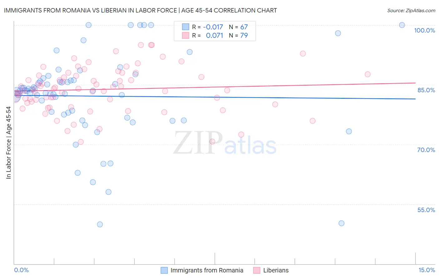 Immigrants from Romania vs Liberian In Labor Force | Age 45-54