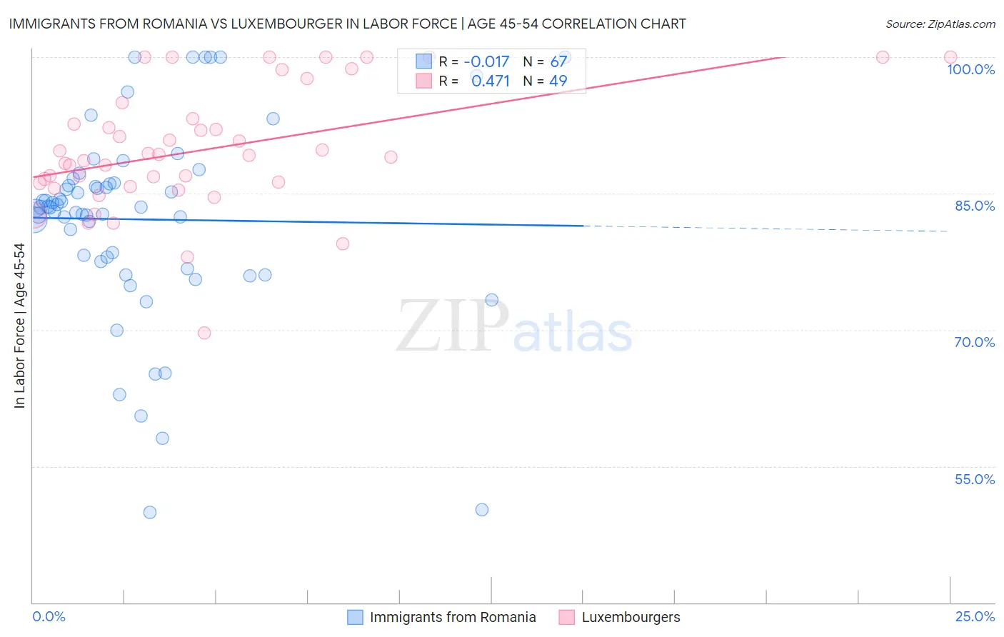 Immigrants from Romania vs Luxembourger In Labor Force | Age 45-54